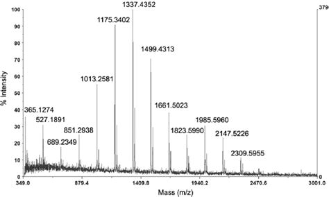 Positive Ion Maldi Tof Mass Spectrum Of Water Soluble P Ginseng