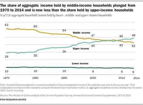 Middle Class Incomes Fall Further Behind Upper Tier Incomes