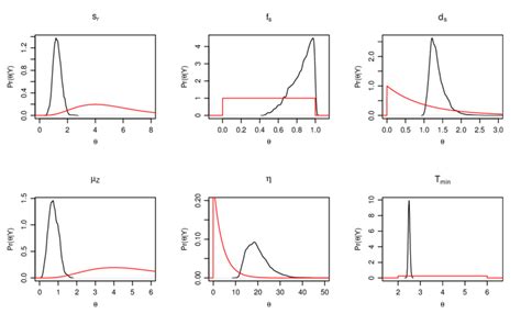 Comparison Of Marginal Posterior Densities Black And The