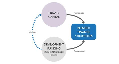 What Is Blended Finance Impact Capital Partners