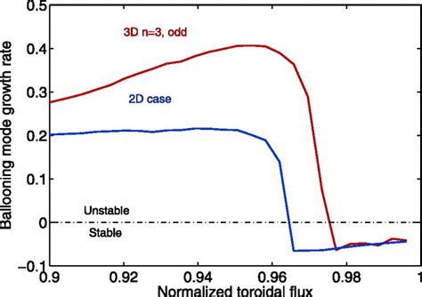 The Infinite N Ballooning Mode Stability Parameter As A Function Of