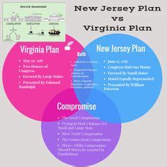 New Jersey vs. Virginia Plan