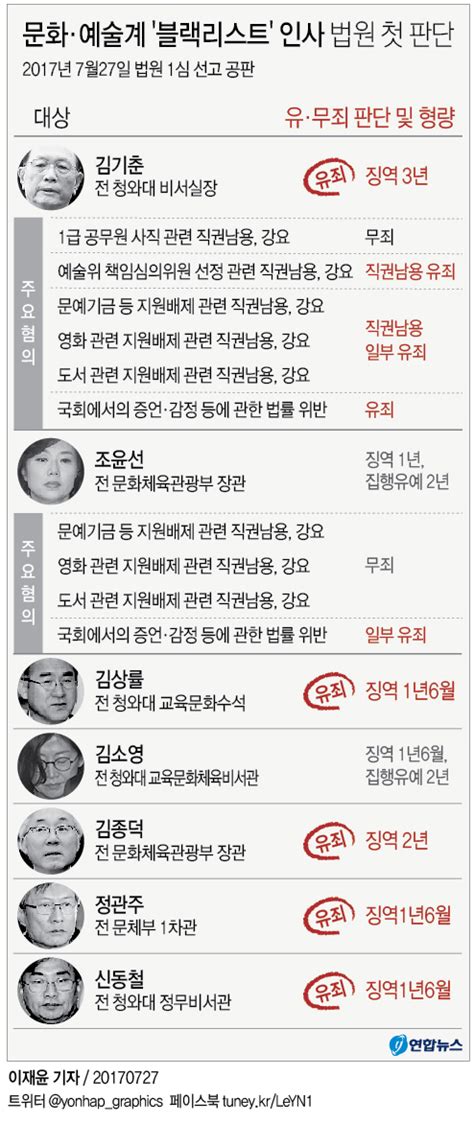 블랙리스트 김기춘 징역 3년조윤선 집행유예 석방 연합뉴스