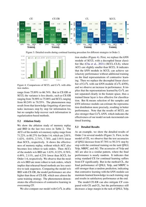 Mitigating Catastrophic Forgetting In Task Incremental Continual