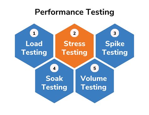 The Need For Performance Testing An Essential Guide Sj Innovation Llc