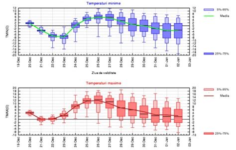 Prognoza Meteo Pentru Perioada Decembrie Ianuarie