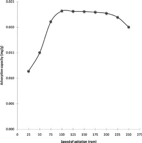 Effect Of Agitation Speed On The Adsorption Of Arsenic Adsorbent Dose