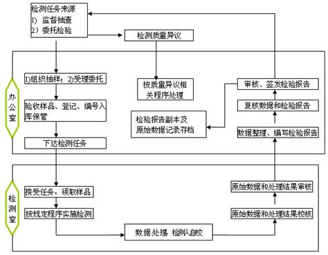 广东省农业农村厅 农业部农药残留质量监督检验测试中心（广州）检验工作流程图