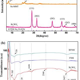 Xrd Patterns A And Ft Ir Patterns B Of Pure Bi Wo Na Mmt Fnm