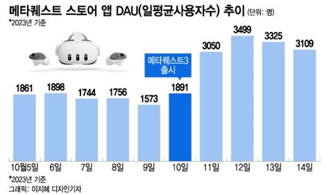 Vr게임 붐 오나 메타퀘스트3 나오자 앱 사용자수 2배 늘었다 유니콘팩토리