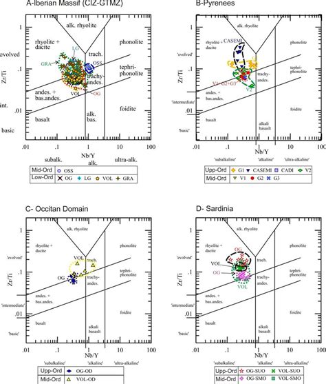 Zr Ti Vs Nb Y Discrimination Diagram After Winchester And Floyd