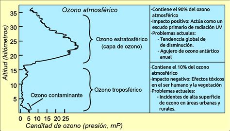 Formaci N De La Capa De Ozono Colombia Verde