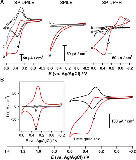 A Cyclic Voltammograms In The Absence Dashed Linepresence Of 10 Mm Download Scientific