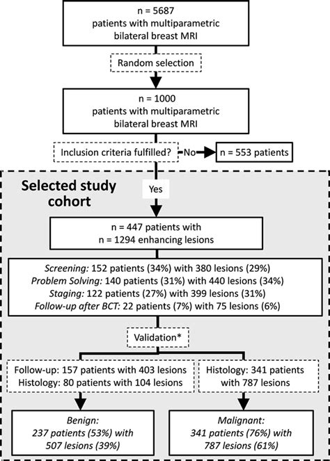 Flowchart Of The Final Analysis Cohort Exclusion Criteria Were Breast Download Scientific