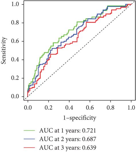 Prognosis Analysis Of The Prognostic Model In Tcga And Icgc Cohorts