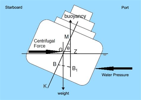 Ship Stability Understanding Intact Stability Of Ships