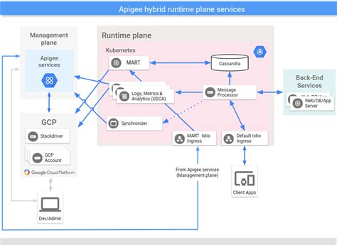 Runtime service configuration overview | Apigee hybrid v1.1