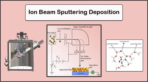 Ion Beam Sputtering Ibs Dis Advantages And Applications