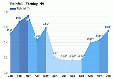 Yearly & Monthly weather - Fernley, NV