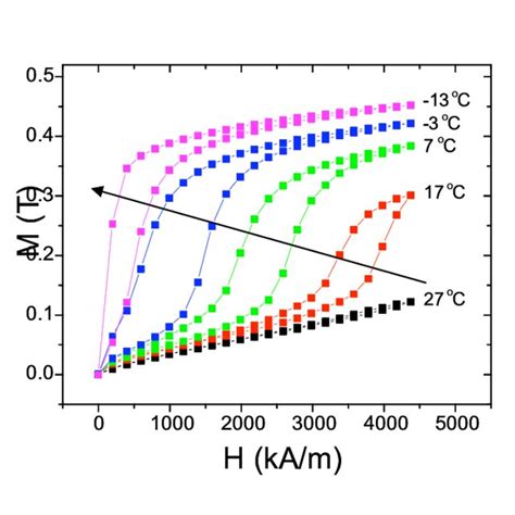 Is A Plot Of Magnetization M Vs Applied Magnetic Field H In