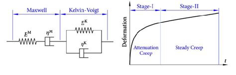 Rheology Model Of Burgers A Schematic Diagram Of The Model B