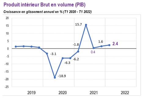 Tunisie Une croissance de 2 4 du PIB rèel au premier trimestre 2022