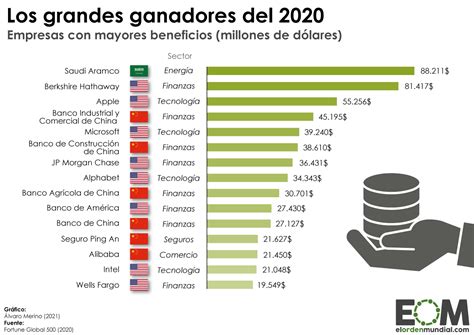 Las Empresas Con M S Beneficios Del Mundo En Mapas De El Orden