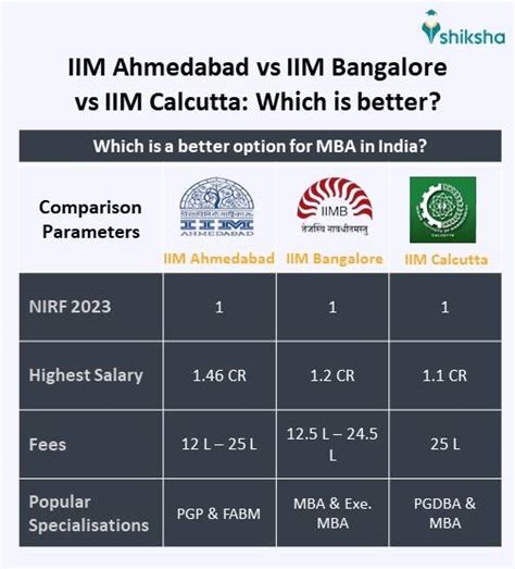 Iim Ahmedabad Iima Cut Off Courses Admission Fees Placements