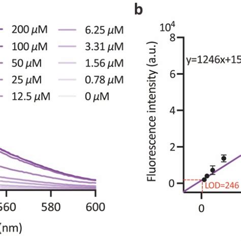 Selectivity Of Nanocrispr For Atp Detection A Fluorescence Spectra Download Scientific