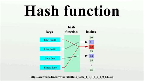 Hash Function Youtube