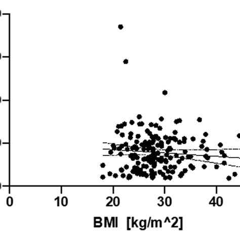 The Relationship Between 25 Oh D Concentration And The Duration Of The