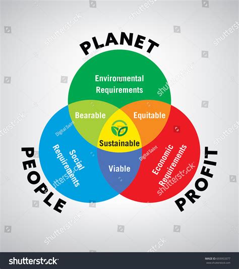 The 3P Sustainability Vector Diagram Has Elements: People,, 50% OFF