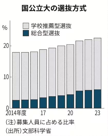 国公立大の募集人員、総合・推薦型が最多の22 寝ても覚めても学校のこと。～学校経営の経営課題（人事・財務・募集・施設などなど）について