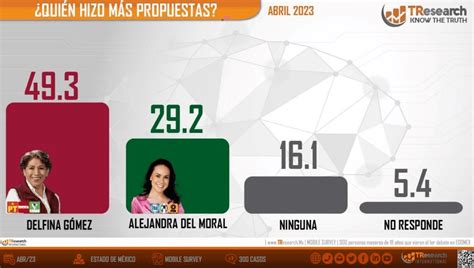 Delfina G Mez Gana Debate Tiene Mejores Propuestas Revelan Encuestas