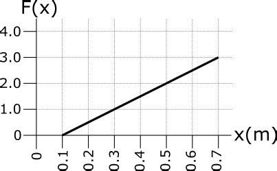 Solved A graph of force vs. position for a spring is shown: | Chegg.com