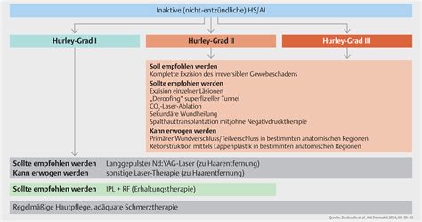 Neue S2k Leitlinie Akne Inversa Hidradenitis Suppurativa L73 2