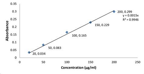 Standard Plot Of Protein Lowry Method Download Scientific Diagram