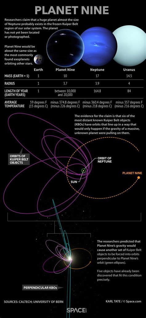 Planet Nine Explained Facts About The Mysterious Solar System World Infographic Space