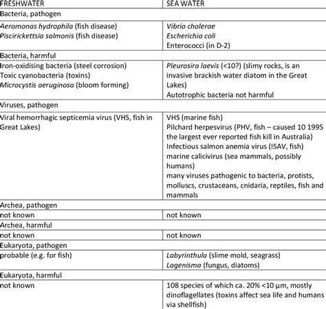 Examples of harmful and pathogenic organisms | Download Table