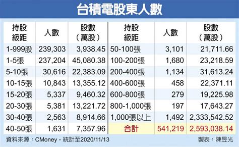 台積創天價 54萬股東賺好賺滿 財經要聞 工商時報