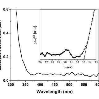 The Absorption Spectra Of BaSnO3 Film Of Calcined BaSnO3 At 623 K 5h