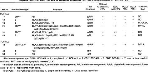 Table From Analysis Of Clonal Rearrangements Of The Ig Heavy Chain