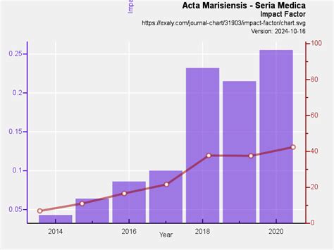 Acta Marisiensis - Seria Medica impact factor and... | Exaly