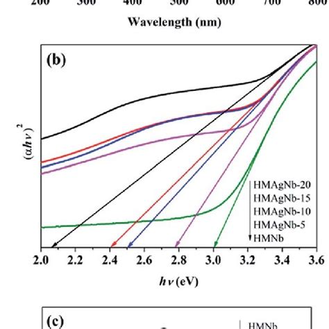 A Uv Vis Drs Spectra B Corresponding Band Gap And C Pl Spectra Download Scientific