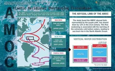 Advancing Our Understanding Of The Atlantic Meridional Overturning