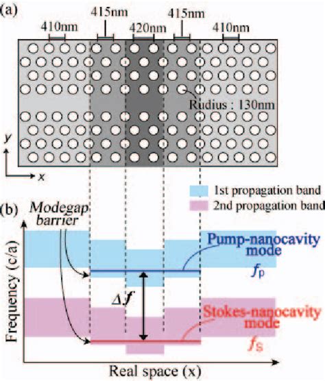 Figure From A Sub Microwatt Threshold Raman Silicon Laser Using A