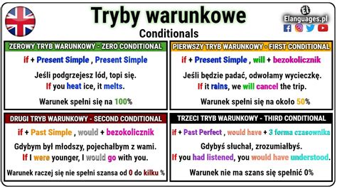 Conditionals Worksheet Live Worksheets Off