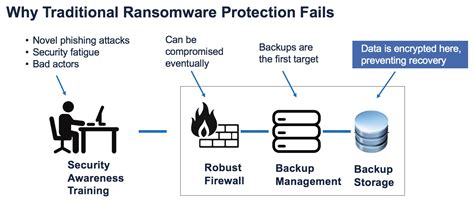 New Ransomware Protection From Veeam And Cloudian Cloudian