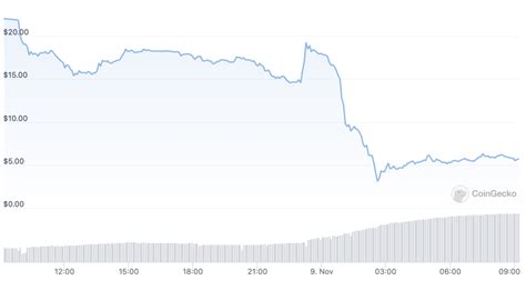 Bitcoin Zakt Naar Laagste Punt Daling Van Crypto Ftx Alles