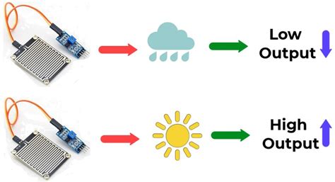 Rain Detection Using Raindrop Sensor Module Arduino